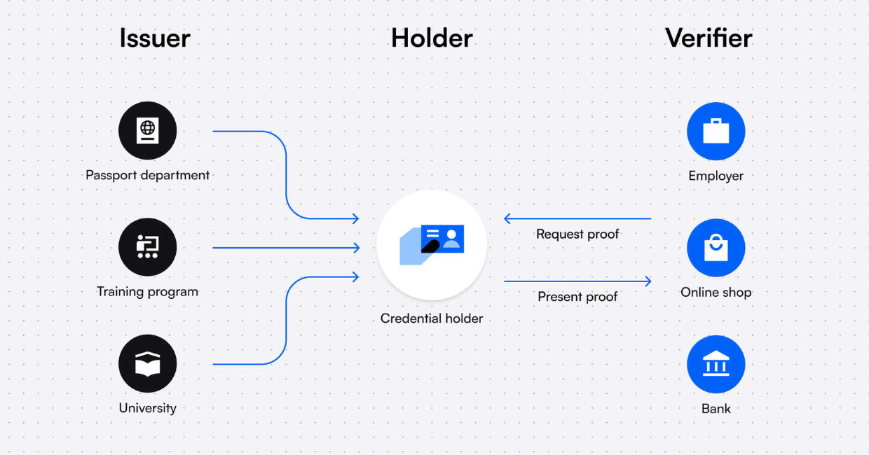 Decentralized Digital Identity Diagram