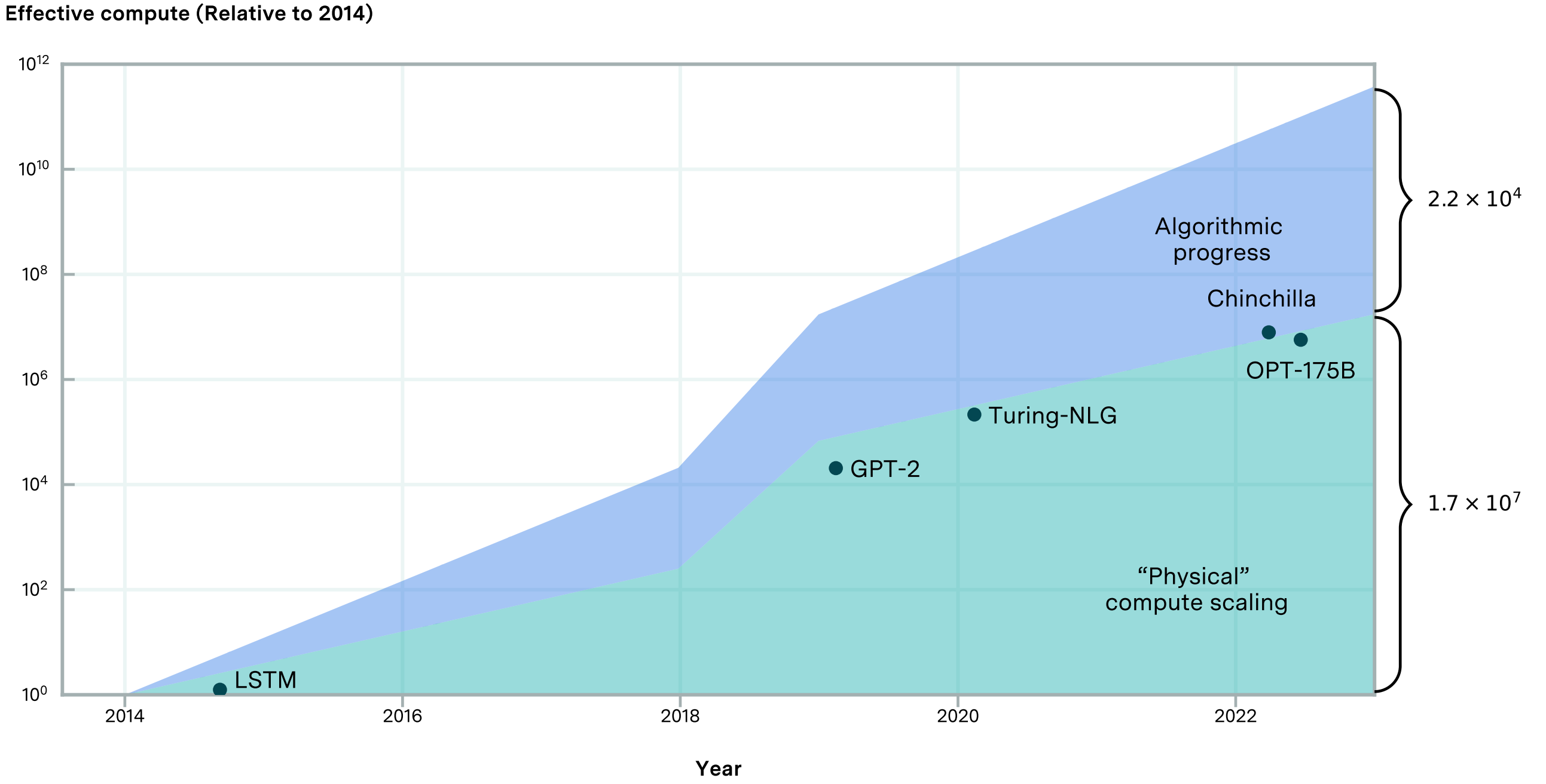 Machine Learning Progress Chart